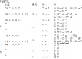 韩语收音、音变规律